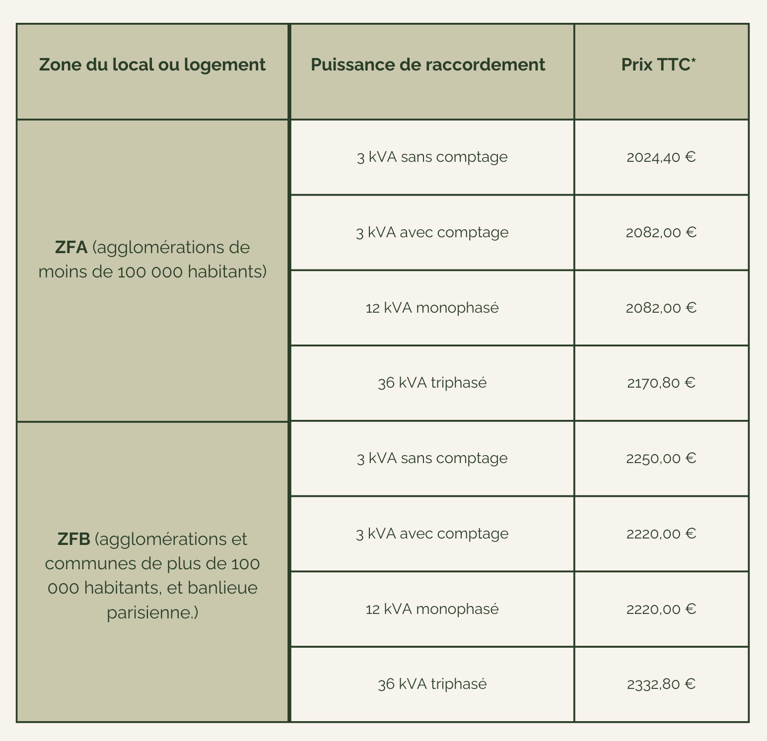 découvrez tout ce qu'il faut savoir sur le coût des services d'enedis, de l'abonnement à l'électricité aux frais de raccordement. informez-vous sur les facteurs influençant votre facture et obtenez des conseils pour optimiser vos dépenses énergétiques.