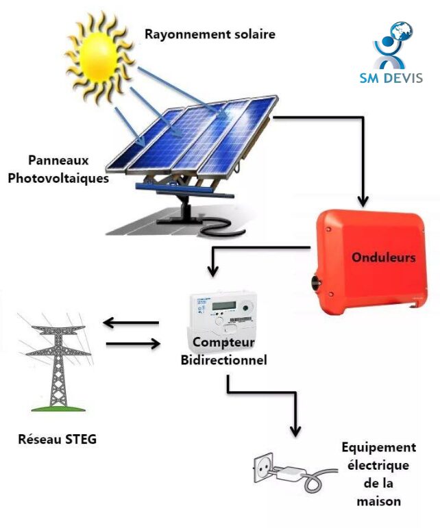 découvrez le coût de l'installation photovoltaïque et les facteurs influençant le prix. informez-vous sur les aides financières disponibles et comment optimiser votre investissement pour profiter d'une énergie renouvelable et réduire vos factures d'électricité.