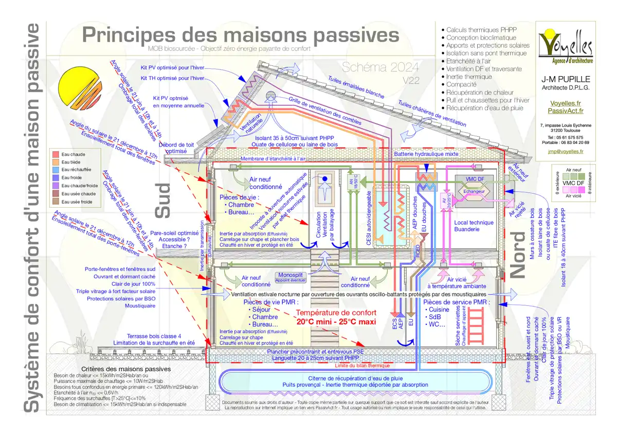 découvrez tout ce qu'il faut savoir sur le coût d'une maison passive. apprenez les éléments clés qui influencent le prix, les économies d'énergie réalisées à long terme et les avantages écologiques associés à cette construction durable.