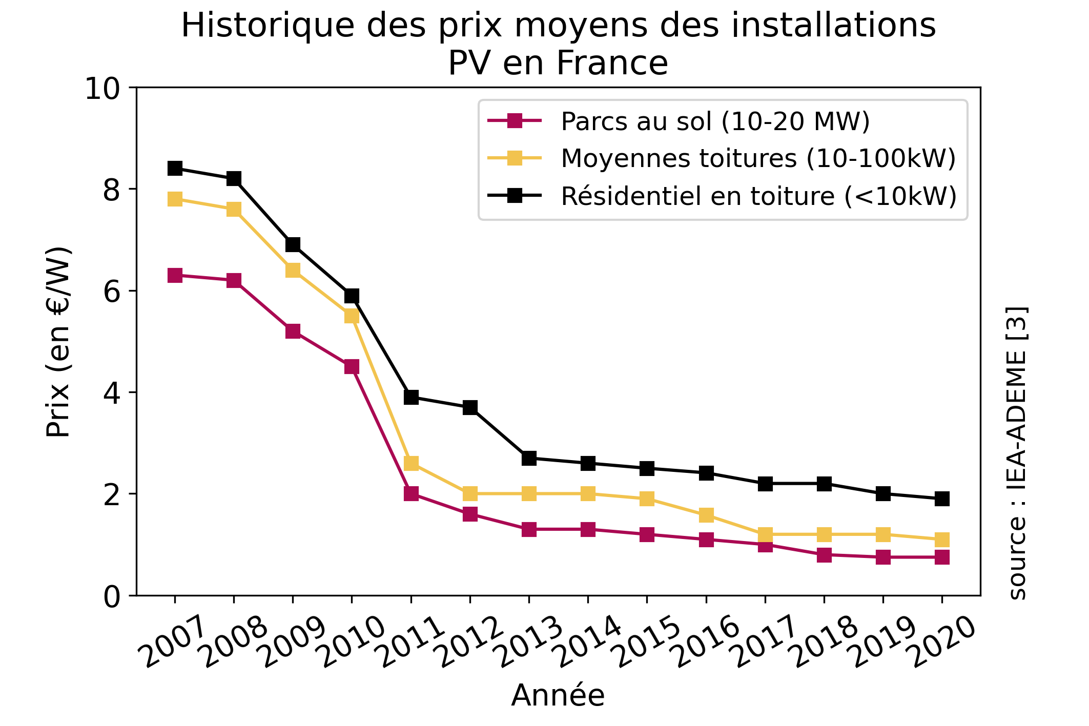 découvrez tout sur le coût du photovoltaïque en france. cette analyse détaillée aborde les investissements initiaux, les économies possibles sur vos factures d'énergie, ainsi que les aides financières disponibles pour rendre votre projet durable et économique.