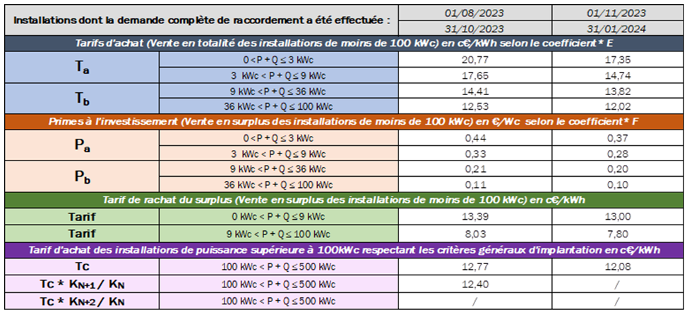 découvrez les coûts de raccordement des panneaux photovoltaïques avec enedis. informez-vous sur les tarifs, les démarches nécessaires et les avantages de passer à l'énergie solaire pour votre domicile.