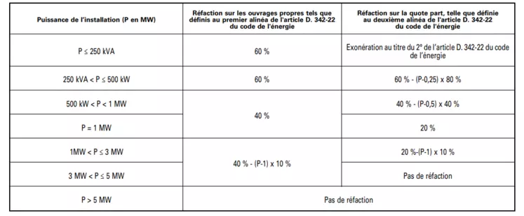 découvrez le coût du raccordement enedis pour vos panneaux photovoltaïques. obtenez toutes les informations nécessaires pour comprendre les tarifs et les démarches à suivre pour bénéficier d'une installation d'énergie solaire efficace.