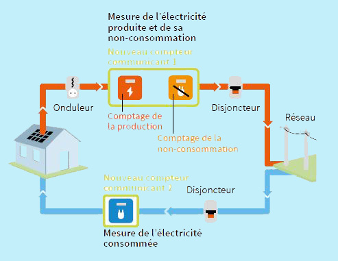 découvrez tout ce qu'il faut savoir sur le coût de raccordement des installations photovoltaïques avec enedis. obtenez des informations précises sur les tarifs, les démarches à suivre et les aides disponibles pour optimiser votre investissement en énergie solaire.