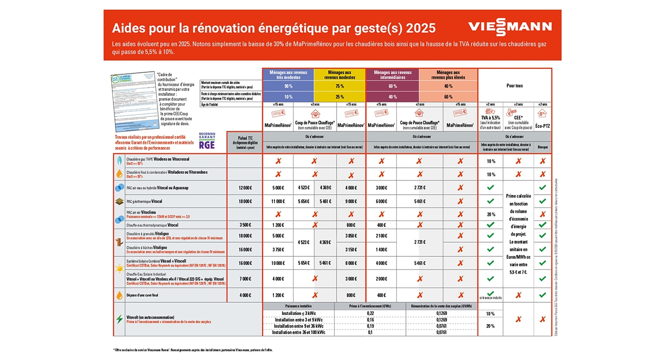 découvrez le crédit d'impôt chaudière 2025 : toutes les informations sur les aides financières pour l'installation de chaudières éco-responsables. profitez d'avantages fiscaux pour réduire vos dépenses énergétiques tout en préservant l'environnement.