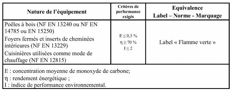 découvrez comment bénéficier du crédit d'impôt pour l'installation d'un poêle à bois. optimisez vos économies d'énergie tout en profitant d'un confort chaleureux chez vous.