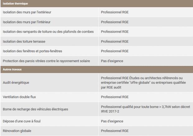 découvrez tout ce qu'il faut savoir sur le crédit d'impôt toiture 2025 : conditions d'éligibilité, montant des aides et démarches à suivre pour bénéficier de ces incitatifs fiscaux. optimisez vos travaux de rénovation tout en réduisant vos impôts !