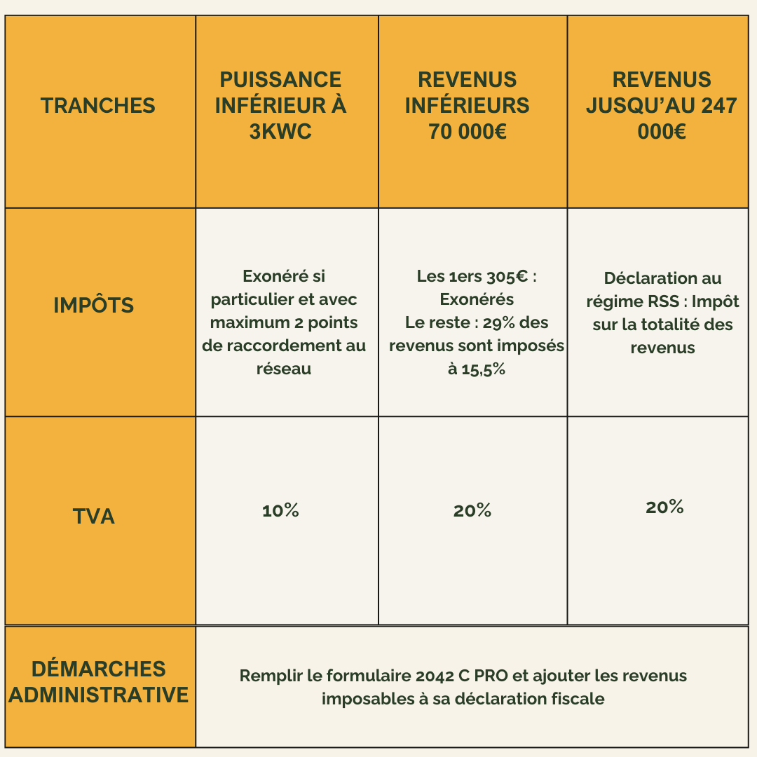 découvrez comment effectuer la déclaration de vos panneaux photovoltaïques en toute simplicité. suivez nos conseils pour maximiser vos avantages fiscaux et respecter les réglementations en vigueur. informez-vous sur les démarches à suivre et les documents nécessaires pour optimiser l'installation de votre système solaire.