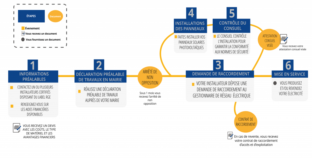 découvrez tout ce qu'il faut savoir sur la déclaration solaire auprès d'enedis. apprenez les étapes essentielles pour une installation solaire réussie et les obligations à respecter. maximisez votre production d'énergie renouvelable et contribuez à la transition énergétique.