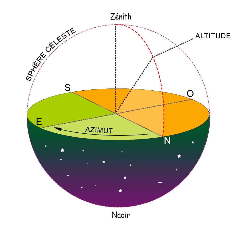 découvrez la définition d'azimut, un concept essentiel en géométrie et en navigation, qui désigne l'angle mesuré dans un plan horizontal par rapport à un point de référence. apprenez comment cette notion est utilisée en astronomie, en cartographie et dans diverses applications pratiques.
