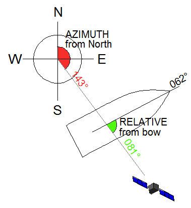 découvrez la définition du terme 'azimut' dans ce guide complet. apprenez son utilisation en navigation astronomique, en géométrie et en cartographie, ainsi que son importance dans divers domaines scientifiques.
