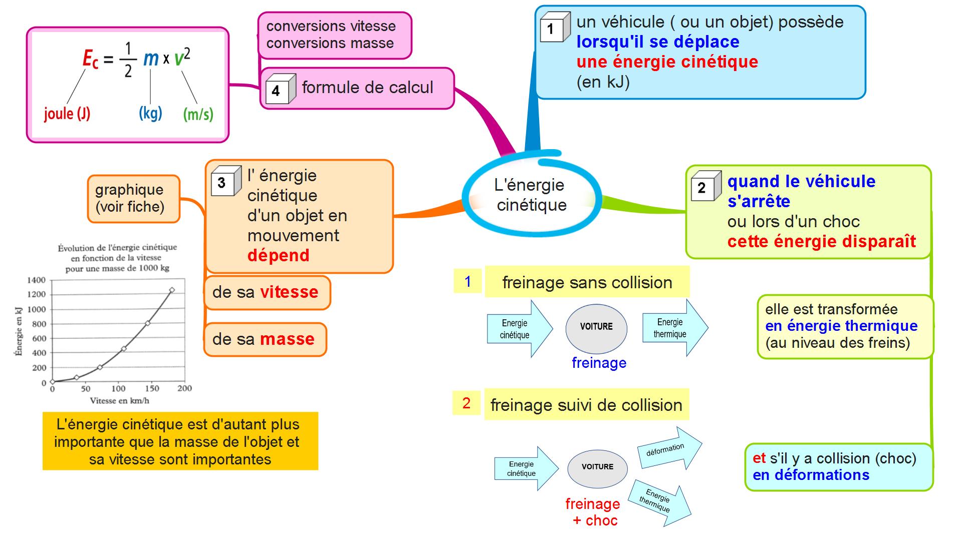 découvrez la définition de l'énergie cinétique, une notion fondamentale de la physique qui décrit l'énergie possédée par un objet en mouvement. apprenez à comprendre les principes qui régissent cette forme d'énergie et son rôle dans divers phénomènes du quotidien.