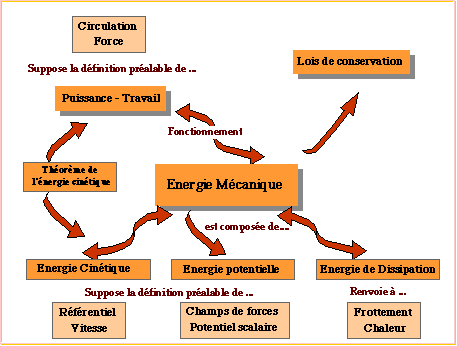 découvrez la définition de l'énergie potentielle, une notion fondamentale en physique qui décrit l'énergie stockée dans un système en raison de sa position ou de sa configuration. apprenez comment elle influence le mouvement des objets et son rôle crucial dans différents phénomènes naturels.