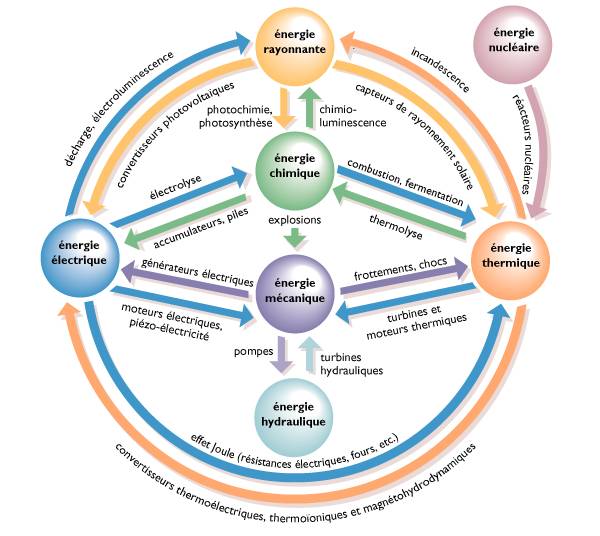 découvrez la définition de l'énergie thermique, une forme d'énergie essentielle liée à la chaleur, qui joue un rôle clé dans de nombreux processus naturels et industriels. apprenez comment elle est produite, transférée et utilisée dans notre quotidien.