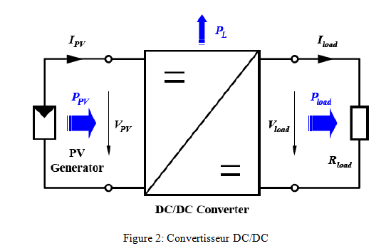 découvrez la définition de mppt (maximum power point tracking), une technologie essentielle pour optimiser la production d'énergie solaire. apprenez comment cette méthode ajuste en temps réel le point de puissance maximale des panneaux solaires pour maximiser l'efficacité énergétique.