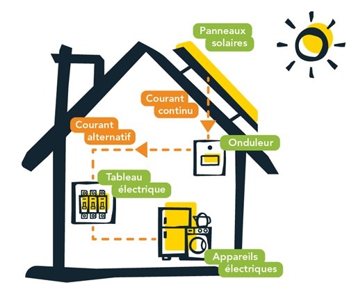 découvrez la définition d'un onduleur, un appareil essentiel pour convertir le courant continu en courant alternatif, utilisé dans divers domaines tels que l'énergie solaire, les systèmes informatiques et les équipements électroniques. apprenez son fonctionnement, ses types et ses applications.