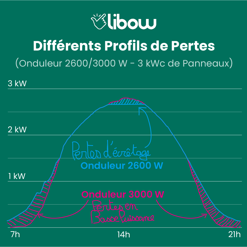 découvrez la définition d'un onduleur, un dispositif essentiel pour convertir le courant continu en courant alternatif, permettant ainsi de garantir l'alimentation électrique pour divers appareils. apprenez son fonctionnement, ses types et ses applications dans votre quotidien.