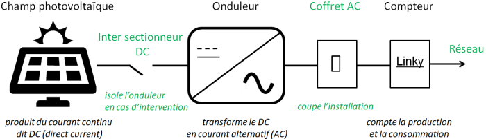 découvrez la définition d'un onduleur : un dispositif essentiel pour convertir le courant continu en courant alternatif, souvent utilisé dans les systèmes d'alimentation sans interruption et les énergies renouvelables. apprenez son fonctionnement, ses applications et son importance dans le quotidien.