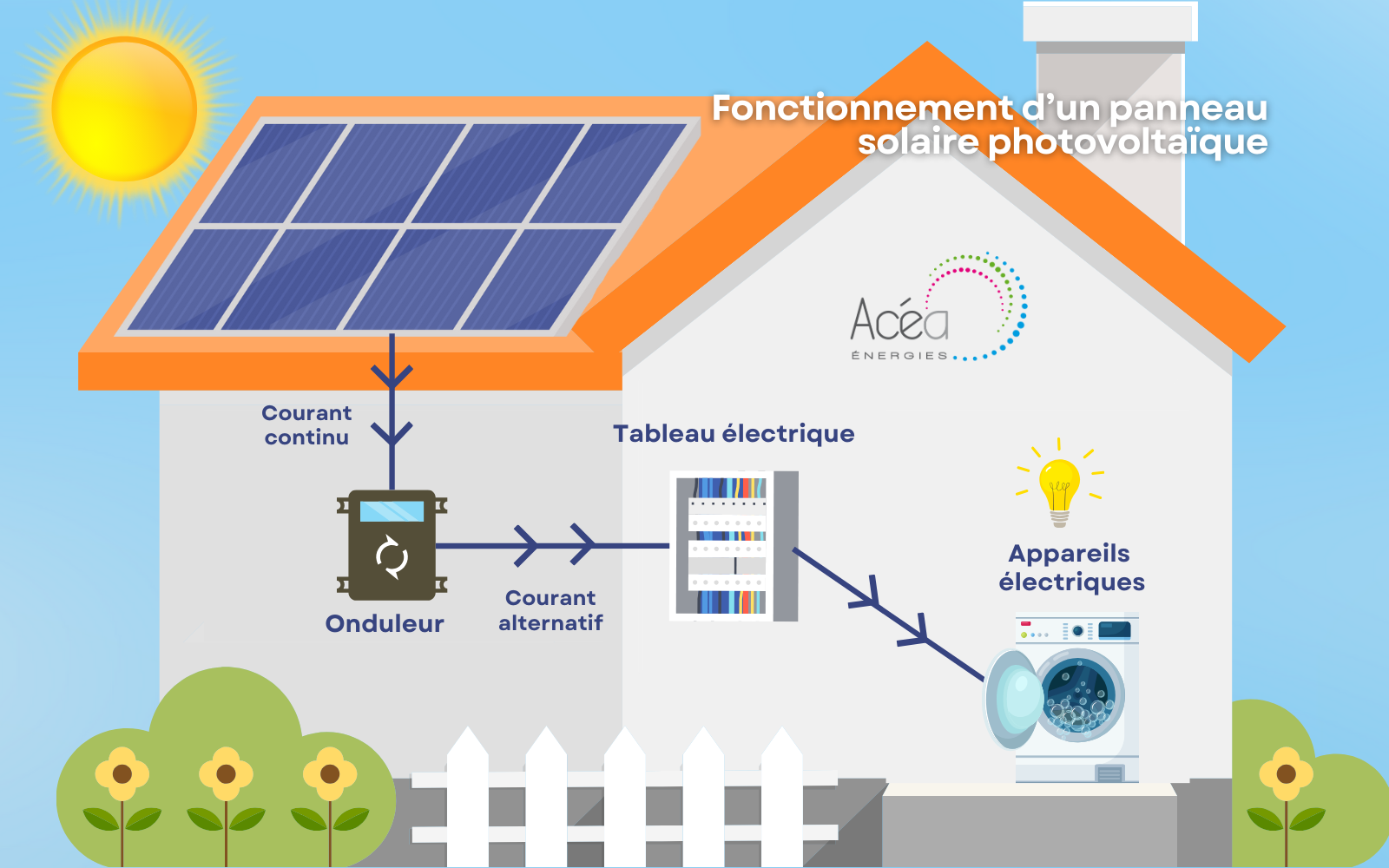 découvrez la définition des panneaux solaires, leur fonctionnement, les différents types disponibles et leur impact sur la production d'énergie renouvelable. informez-vous sur les avantages de l'énergie solaire et comment ces dispositifs peuvent contribuer à un avenir durable.