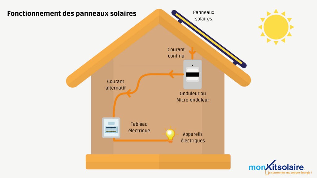 découvrez la définition des panneaux solaires, leur fonctionnement et leur impact sur l'énergie renouvelable. apprenez comment ces dispositifs convertissent la lumière du soleil en électricité et contribuent à un avenir durable.