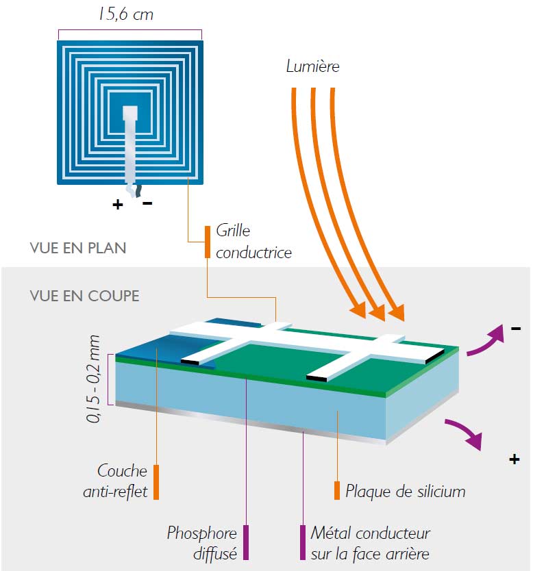 découvrez la définition du photovoltaïque, une technologie innovante qui convertit la lumière du soleil en électricité. apprenez les principes de fonctionnement, les avantages de l'énergie solaire et son rôle dans la transition énergétique.