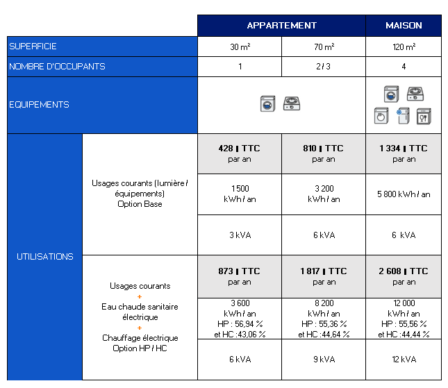 obtenez un devis personnalisé pour l'électricité de votre espace de 110m2. comparez les prix et services des électriciens professionnels afin de réaliser vos projets en toute sérénité.