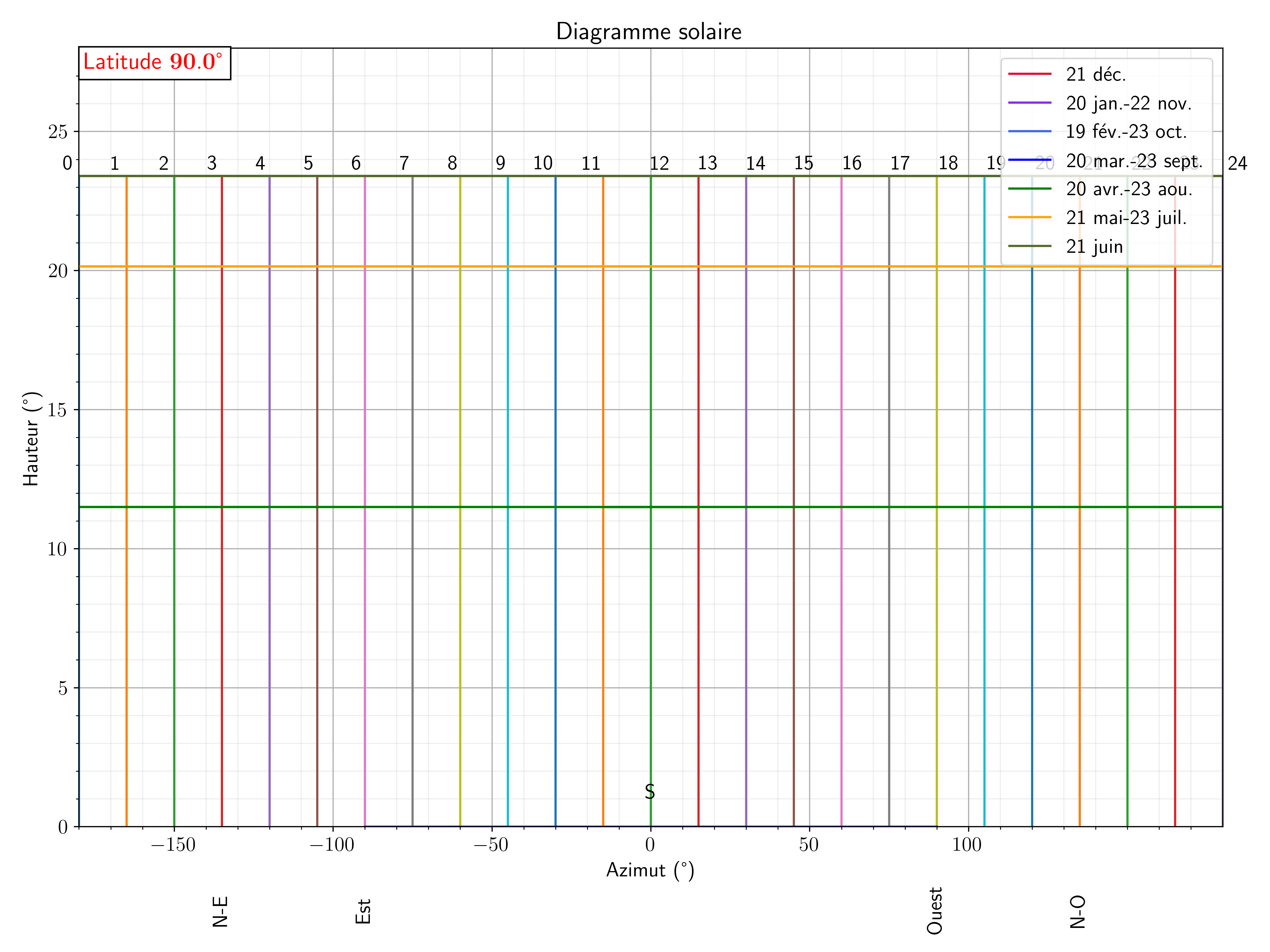 découvrez notre guide complet sur les diagrammes solaires, qui vous aidera à comprendre et analyser la production d'énergie solaire. apprenez à maximiser l'efficacité de votre installation photovoltaïque grâce à des représentations visuelles claires et précises.