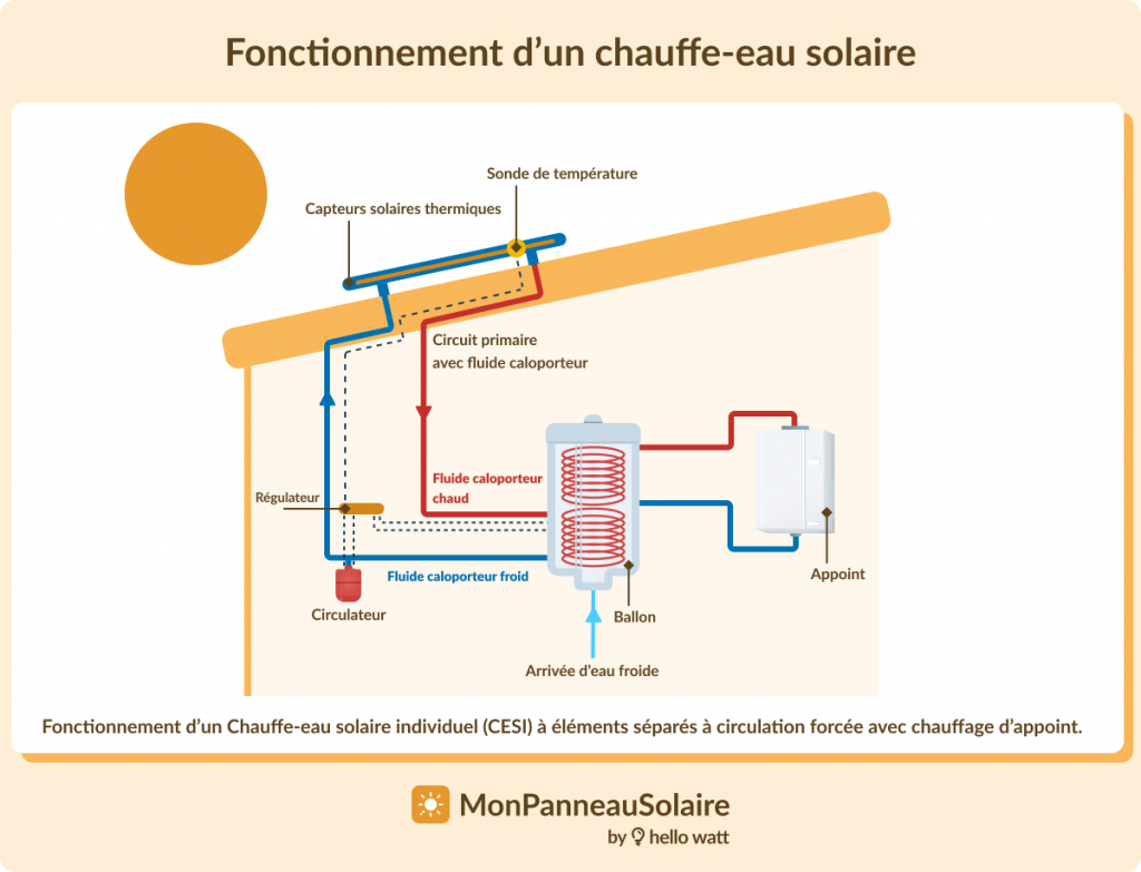 découvrez les avantages de l'eau chaude solaire pour votre maison. économisez de l'énergie et réduisez votre empreinte carbone grâce à un système durable et écologique. explorez nos solutions innovantes pour bénéficier d'une eau chaude à moindre coût.