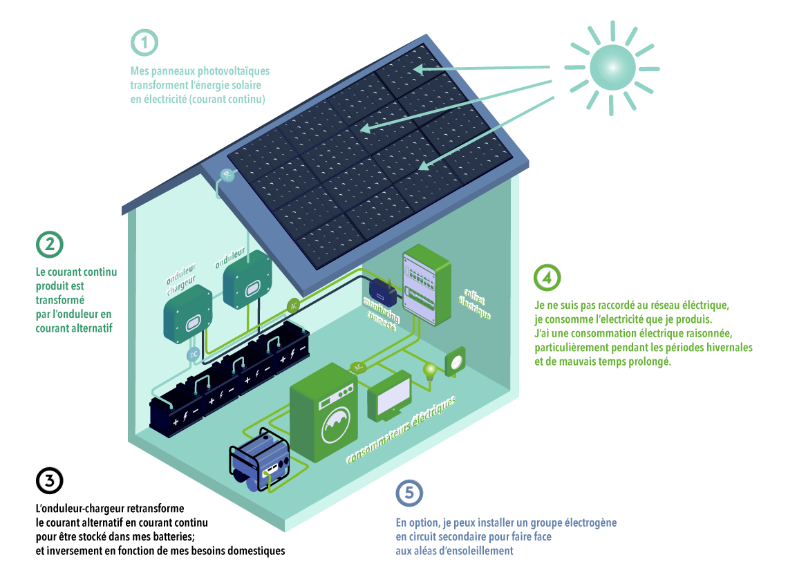 découvrez l'électricité autonome, une solution durable et indépendante pour alimenter vos appareils et améliorer votre confort tout en respectant l'environnement. informez-vous sur les systèmes solaires, éoliens et autres technologies innovantes qui vous permettent de produire votre propre énergie.