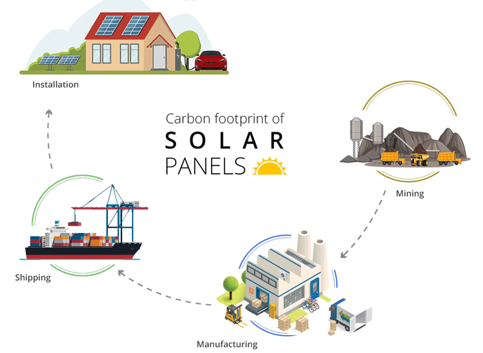 découvrez comment les panneaux solaires contribuent à la réduction des émissions de co2 et à la lutte contre le changement climatique. informez-vous sur leur efficacité écologique et leur impact positif sur l'environnement.