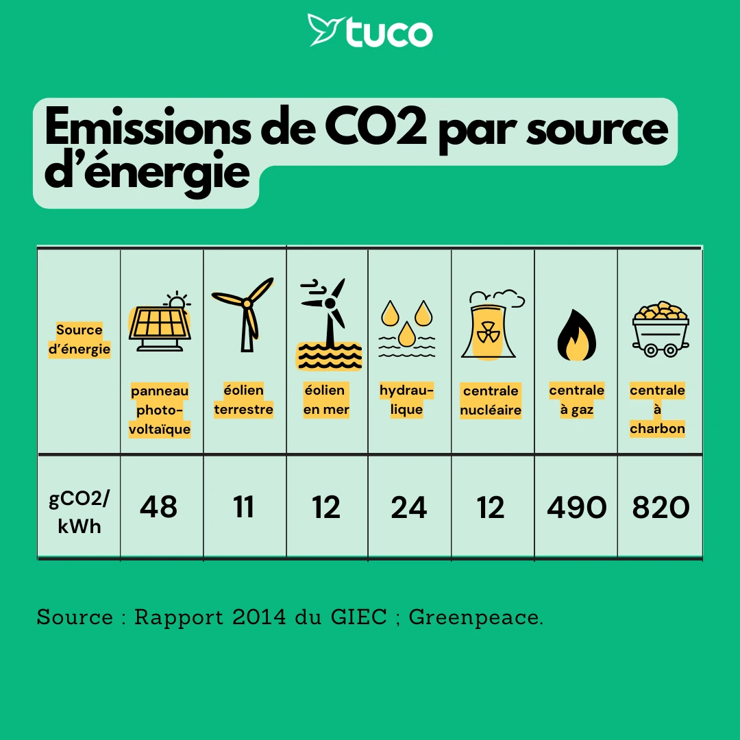 découvrez comment les panneaux solaires contribuent à la réduction des émissions de co2 et à la lutte contre le changement climatique. informez-vous sur leur fonctionnement, leurs avantages écologiques et leur impact positif sur l'environnement.