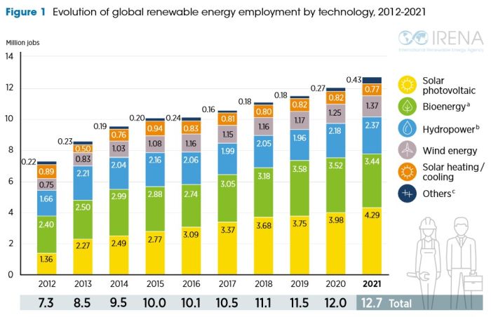 découvrez les opportunités d'emploi dans le secteur solaire. rejoignez une industrie en pleine croissance, contribuez à la transition énergétique et explorez des carrières passionnantes dédiées aux énergies renouvelables.