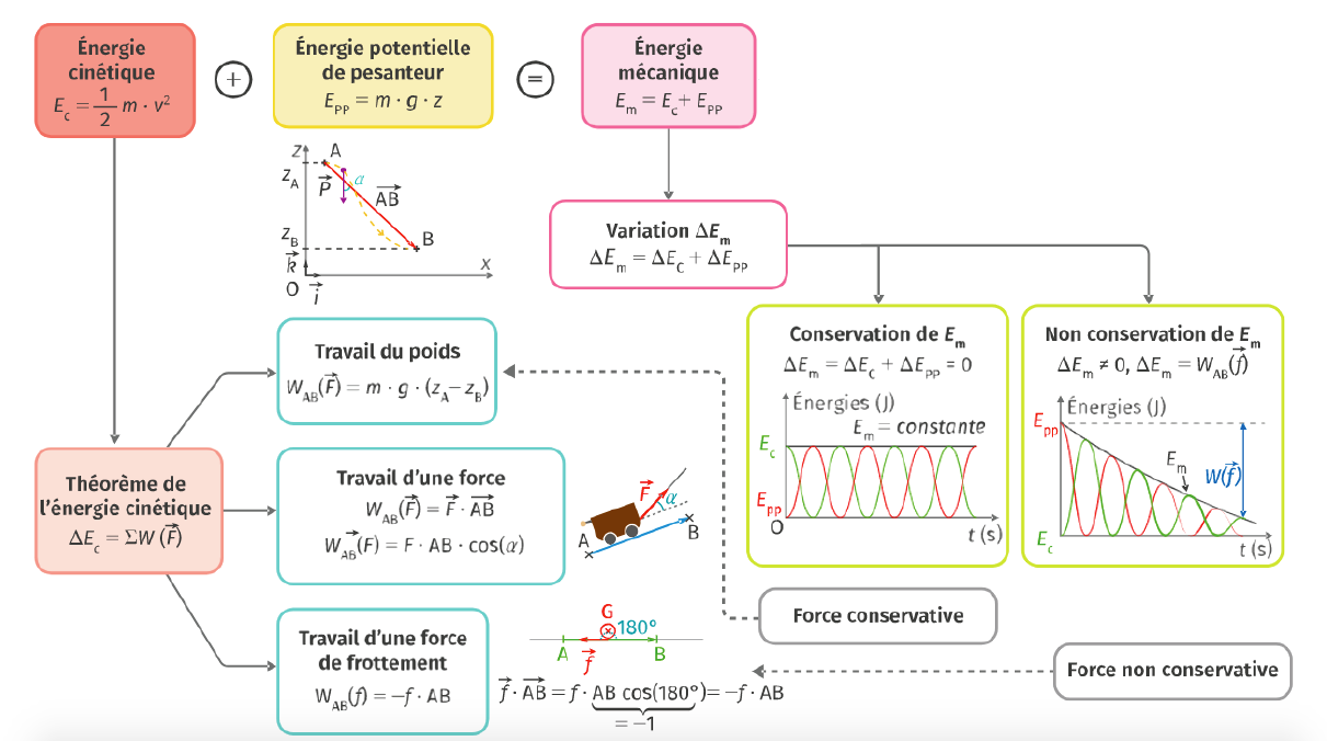 découvrez le concept d'énergie mécanique, qui regroupe l'énergie cinétique et l'énergie potentielle. apprenez comment ces deux formes d'énergie interagissent dans divers systèmes physiques et leur impact sur notre quotidien.