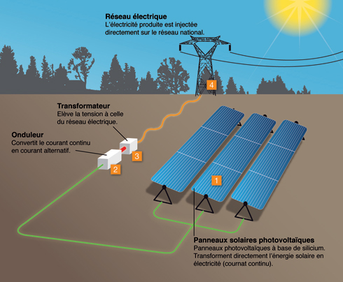 découvrez les avantages de l'énergie solaire pour un avenir durable. apprenez comment cette source d'énergie renouvelable peut réduire vos factures, protéger l'environnement et contribuer à un mode de vie plus responsable.