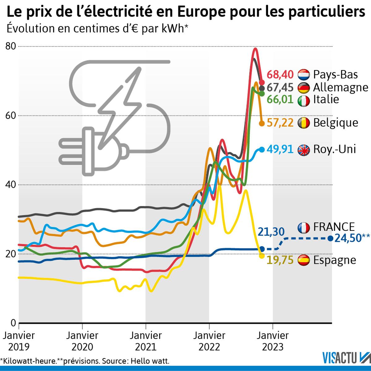 découvrez l'évolution des prix de l'électricité en france au fil des années. analyse des facteurs impactants, des tendances actuelles et des prévisions pour l'avenir.