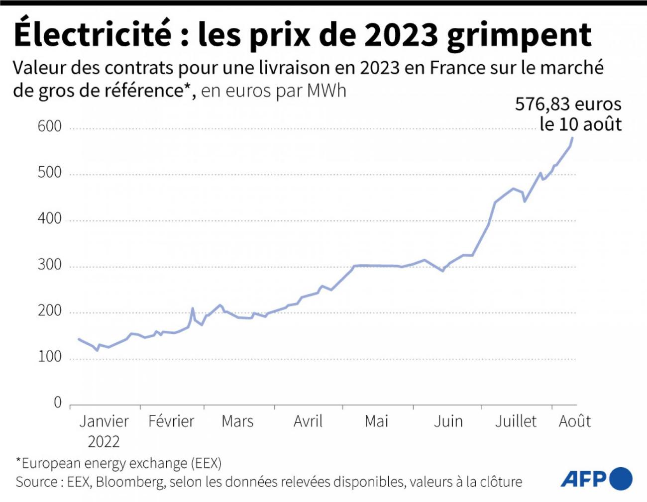 découvrez l'évolution des prix de l'électricité en france, ses causes, et son impact sur les consommateurs. informez-vous sur les tendances actuelles et les prévisions pour les années à venir.