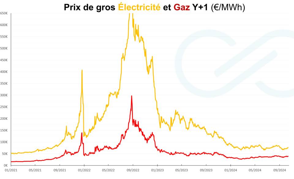 découvrez l'évolution des prix de l'électricité en france au fil des années. analyse des tendances, des fluctuations et des facteurs influençant les tarifs, pour mieux comprendre l'impact sur votre facture d'électricité.