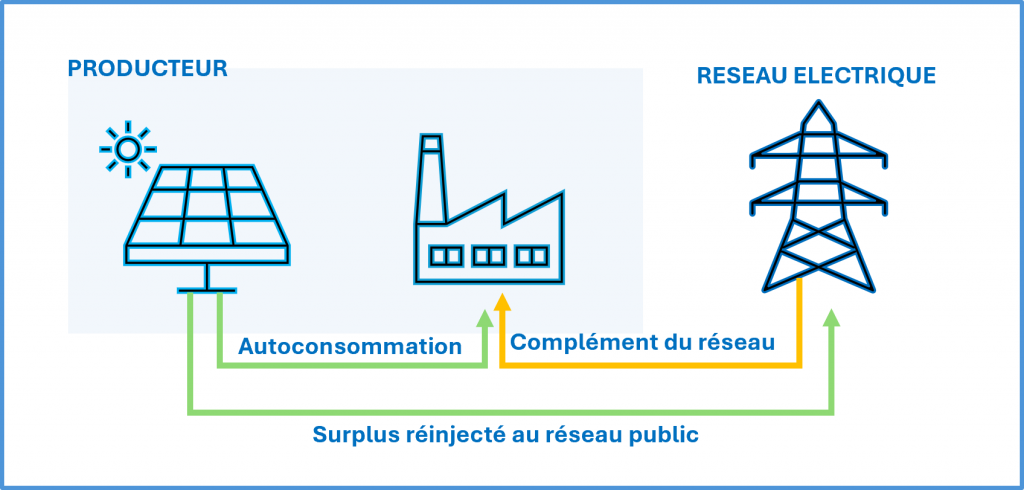 découvrez comment l'autoconsommation énergétique vous permet de produire et consommer votre propre électricité, réduisant ainsi vos factures et votre empreinte carbone. explorez des exemples concrets d'installations et les avantages de cette solution durable.