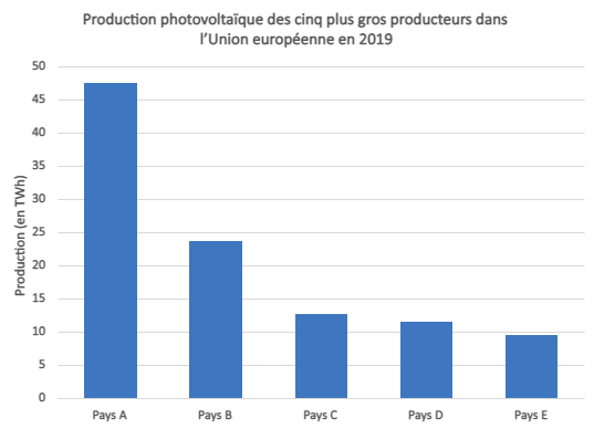 découvrez des exercices de mathématiques abordant le thème des systèmes photovoltaïques. idéals pour les étudiants et passionnés d'énergie renouvelable, ces exercices vous permettront d'appliquer des concepts mathématiques à des situations réelles liées à l'énergie solaire.