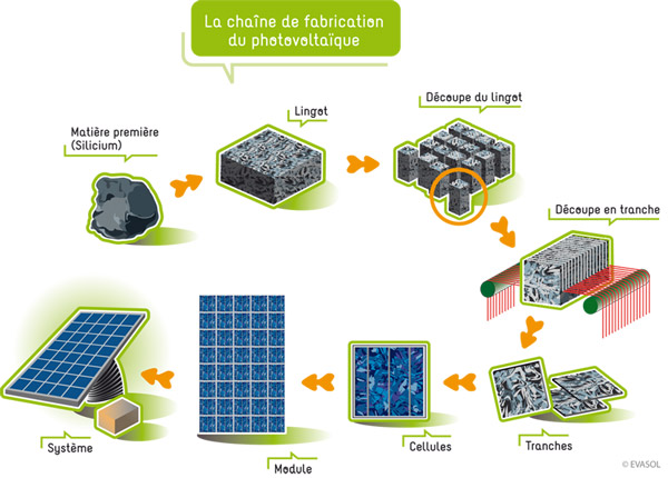 découvrez le processus de fabrication de panneaux solaires, des matériaux utilisés aux techniques innovantes, afin de garantir une production d'énergie renouvelable efficace et durable.