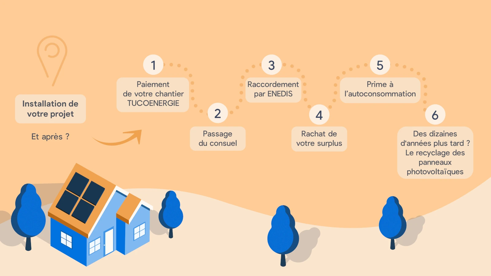découvrez comment fonctionne la facturation enedis pour les installations photovoltaïques. optimisez votre production d'énergie solaire et comprenez les modalités de suivi et de remboursement. obtenez des conseils pour maximiser vos bénéfices grâce à l'énergie renouvelable.