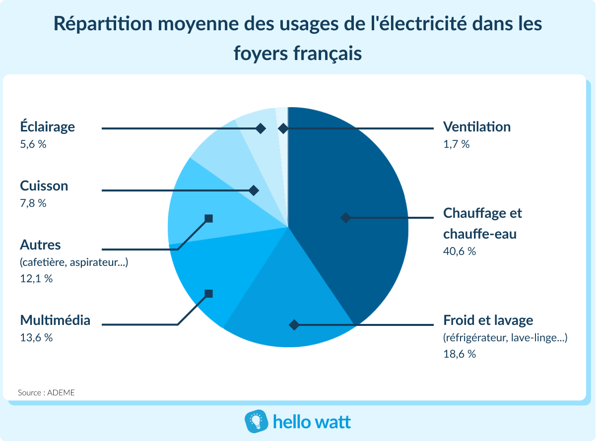 découvrez tout ce qu'il faut savoir sur votre facture d'électricité mensuelle : explications des charges, conseils pour la comprendre et astuces pour réduire vos coûts.