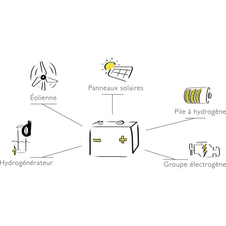découvrez comment fonctionne une batterie solaire, élément essentiel pour stocker l'énergie produite par les panneaux photovoltaïques. apprenez-en plus sur les différents types de batteries, leur durée de vie et leurs avantages pour une utilisation optimale de l'énergie solaire.