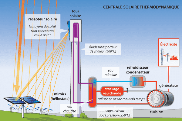 découvrez le fonctionnement d'une centrale photovoltaïque : de la captation des rayons solaires à la conversion en électricité. apprenez comment ces installations contribuent à la transition énergétique et à la réduction des émissions de carbone.