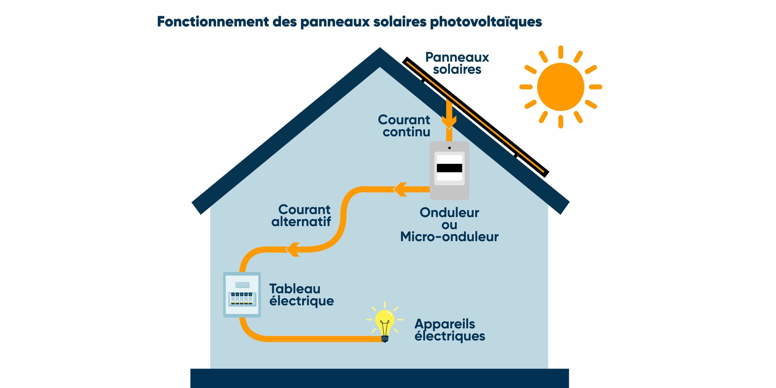 découvrez le fonctionnement des panneaux solaires et comment ils transforment la lumière du soleil en électricité. apprenez les principes de base des technologies photovoltaïques et leur impact sur l'énergie renouvelable.