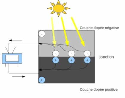 découvrez comment fonctionnent les panneaux solaires, leur technologie, ainsi que les avantages qu'ils offrent pour produire de l'énergie renouvelable. apprenez les principes de conversion de la lumière solaire en électricité et optimisez votre consommation énergétique.