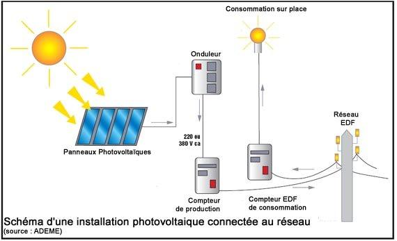 découvrez le fonctionnement des panneaux solaires : comment ils convertissent l'énergie solaire en électricité, les technologies utilisées et leur impact environnemental. informez-vous sur les avantages de l'énergie solaire pour une transition énergétique durable.