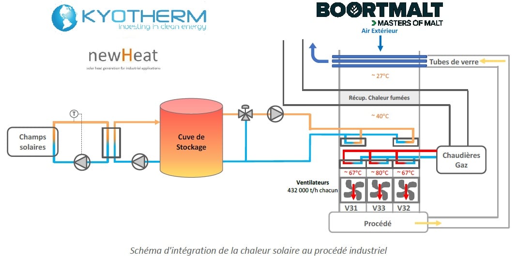 découvrez le fonctionnement du solaire thermique : un système innovant qui capte l'énergie du soleil pour produire de la chaleur. apprenez comment ces installations peuvent réduire vos factures d'énergie et contribuer à un avenir durable.