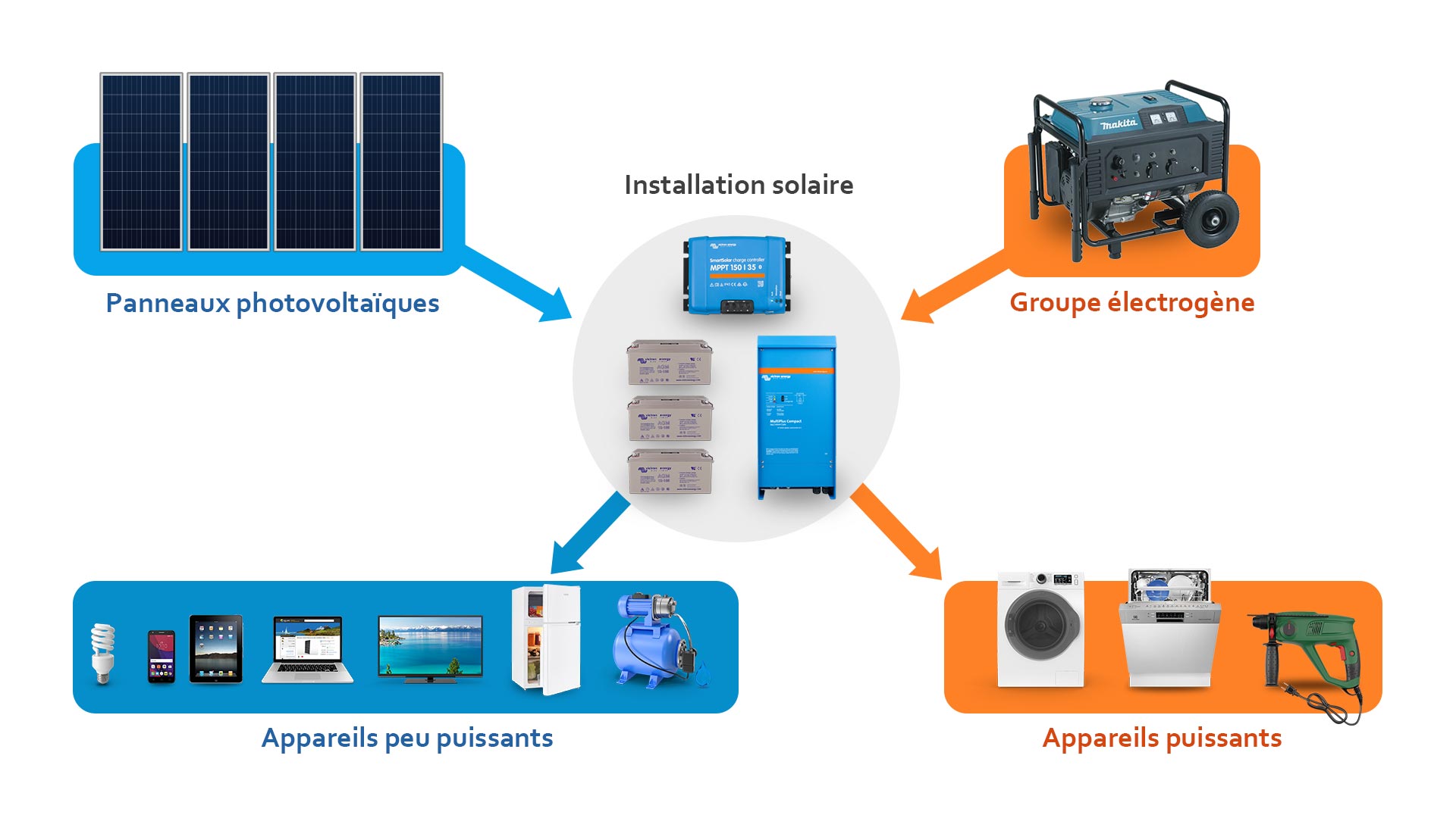découvrez comment un groupe électrogène solaire peut transformer votre maison en une source d'énergie durable et écologique. profitez d'une autonomie énergétique tout en réduisant votre empreinte carbone grâce à notre guide complet sur les avantages, l'installation et l'utilisation des groupes électrogènes solaires.