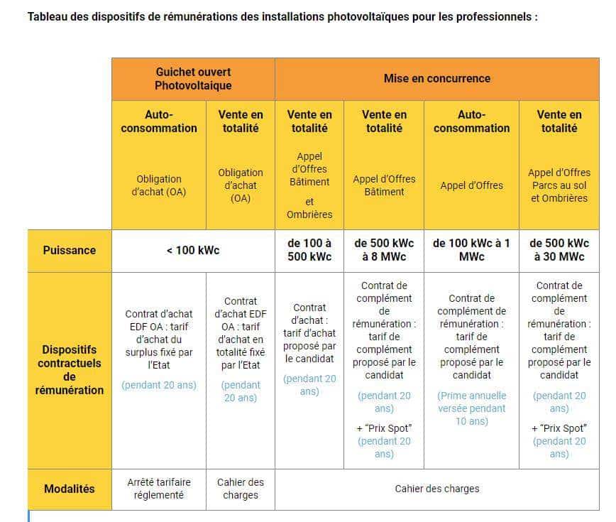 découvrez notre guichet photovoltaïque de 500 kwc, une solution innovante pour maximiser votre production d'énergie solaire. profitez d'aides financières, d'un accompagnement personnalisé et de conseils d'experts pour optimiser votre projet et réduire votre empreinte carbone.