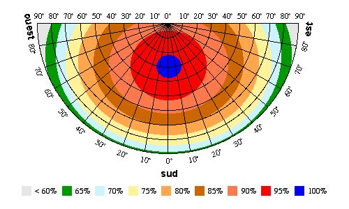 découvrez l'importance de l'inclinaison des panneaux solaires pour maximiser leur efficacité. apprenez comment un angle d'inclinaison optimal peut améliorer la production d'énergie et réduire vos factures d'électricité.